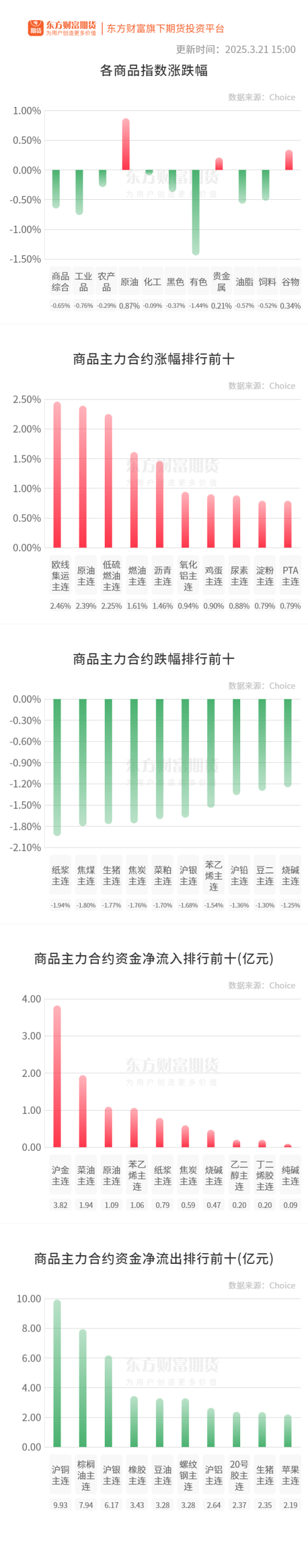 巨人配资 期市收评 | 商品期货跌多涨少 原油板块涨幅居前