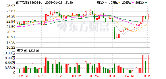 九八策略 南京聚隆：截至2025年4月10日公司股东总户数为13197户