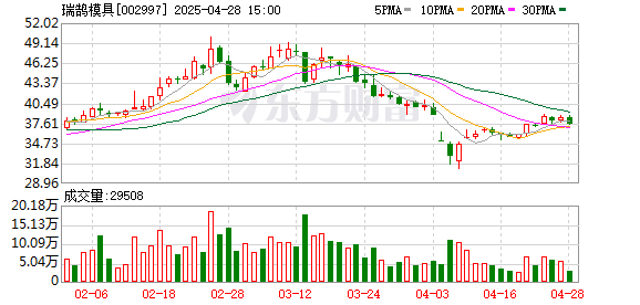 富才配资 瑞鹄模具：截至2025年3月31日公司股东人数为20890人