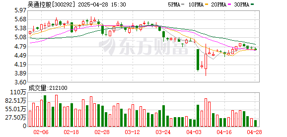 赢翻网配资 吴通控股：截至2025年3月31日公司股东总户数为74576