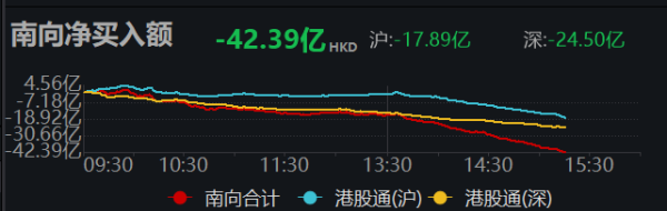 旗开网 南向资金净卖出超40亿港元