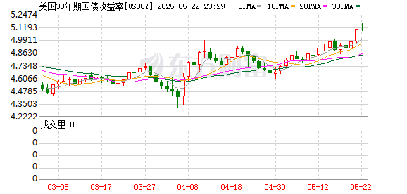 华利配资 美国30年期国债收益率升至5.15%