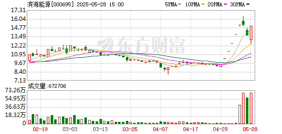 东方配资 滨海能源龙虎榜数据（5月28日）