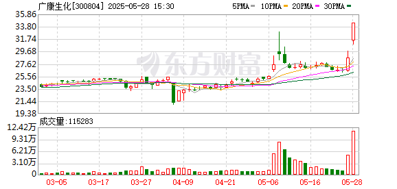 金信达 广康生化换手率41.92%，3机构现身龙虎榜