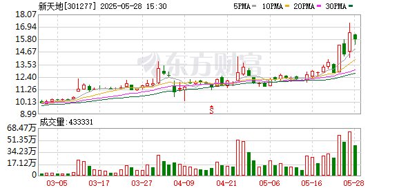 K线猎手 新天地5月28日龙虎榜数据