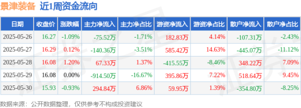 宏融信 本周盘点（5.26-5.30）：景津装备周跌3.16%，主力资金合计净流出768.20万元