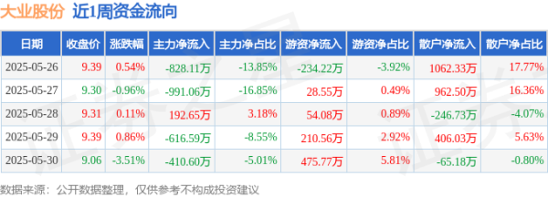 创同配资 本周盘点（5.26-5.30）：大业股份周跌3.00%，主力资金合计净流出2653.70万元