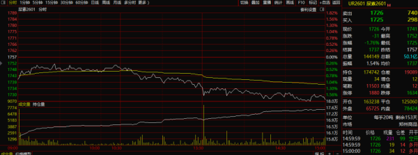 优配利 多地尿素出厂价跌破1700元/吨，后期需重点关注两点变化